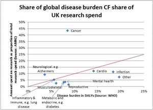Share of global disease burden