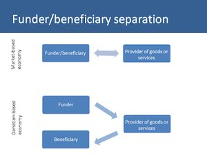 Funder-beneficiary separation