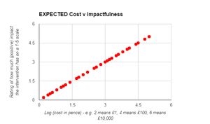 Expected cost vs impact