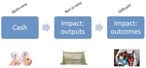 Outcomes for inputs