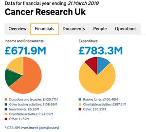 Financials for Cancer Research