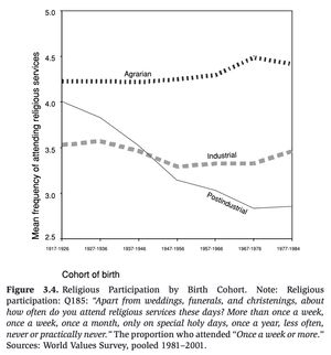 Religious participation by birth cohort