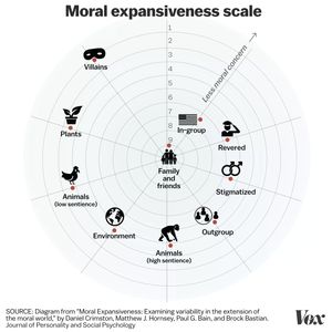 Moral circle