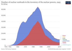 Number of nuclear warheads in the inventory of the nuclear powers, 1945 to 2014