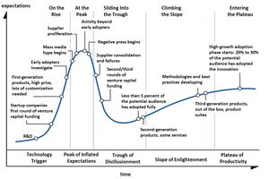 The Gartner hype curve