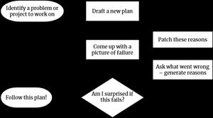 A flowchart showing the effective planning algorithm.