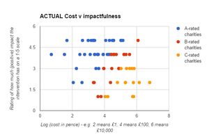 Expected cost vs impact